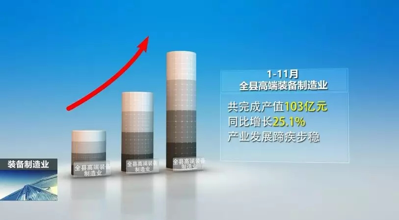 前11月，全县高端装备制造业完成产值103亿，实现较快生长